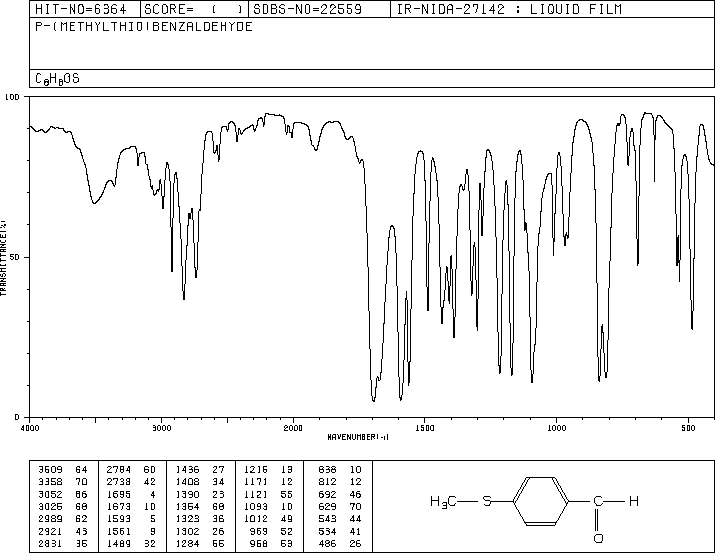 4-(Methylthio)benzaldehyde(3446-89-7) MS