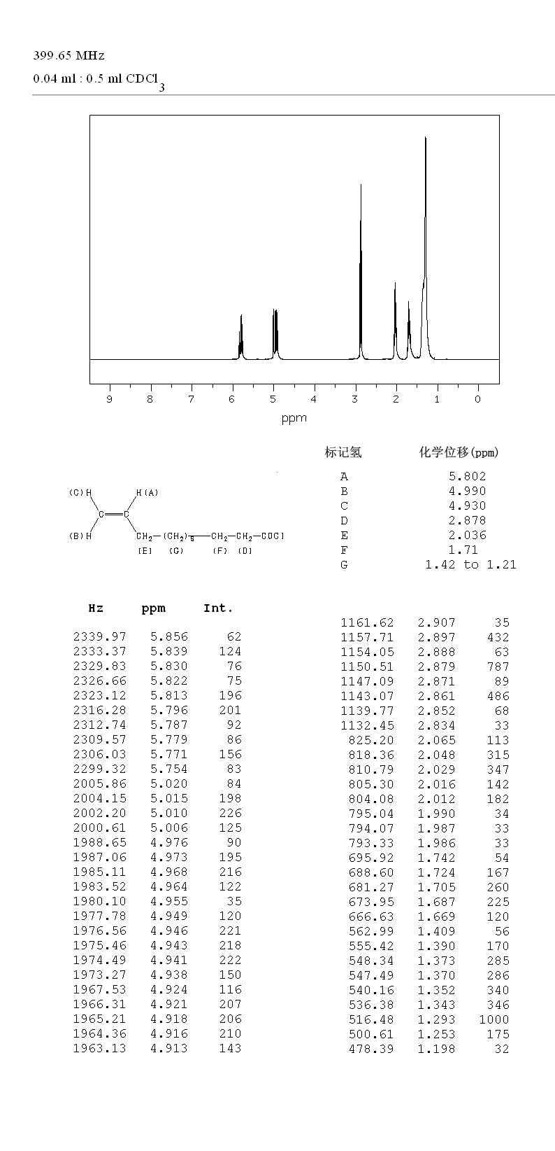 10-UNDECENOYL CHLORIDE(38460-95-6) <sup>13</sup>C NMR