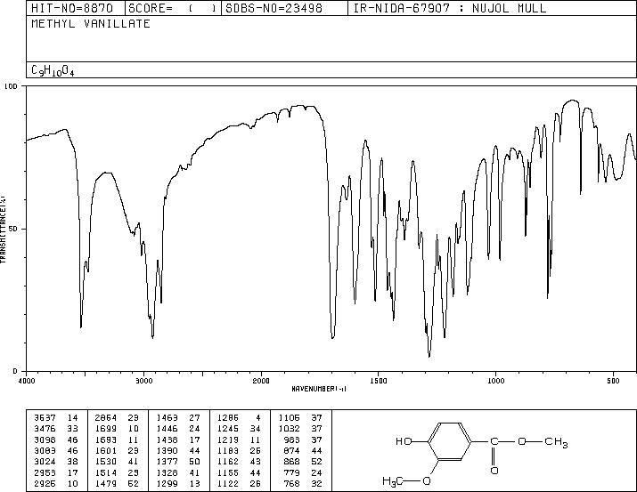 Methyl vanillate(3943-74-6) MS
