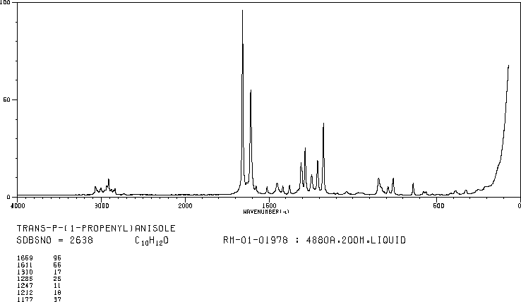 trans-Anethole(4180-23-8) <sup>1</sup>H NMR