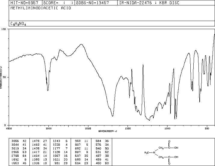 N-Methyliminodiacetic acid(4408-64-4) MS