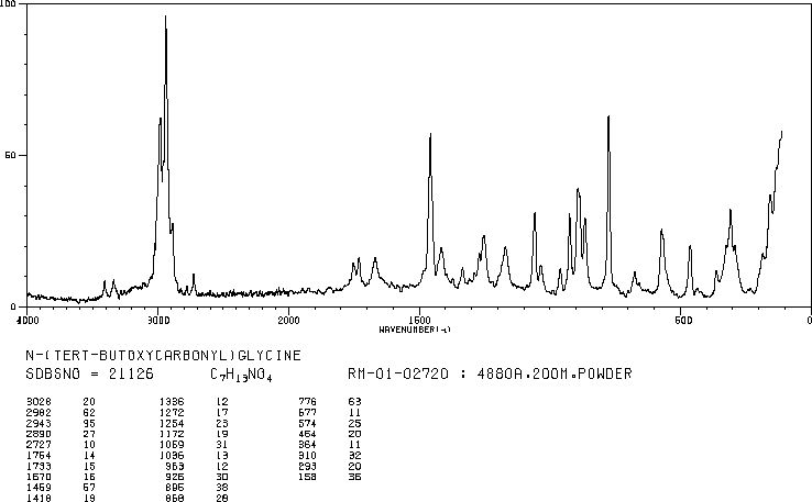 BOC-Glycine(4530-20-5) IR1