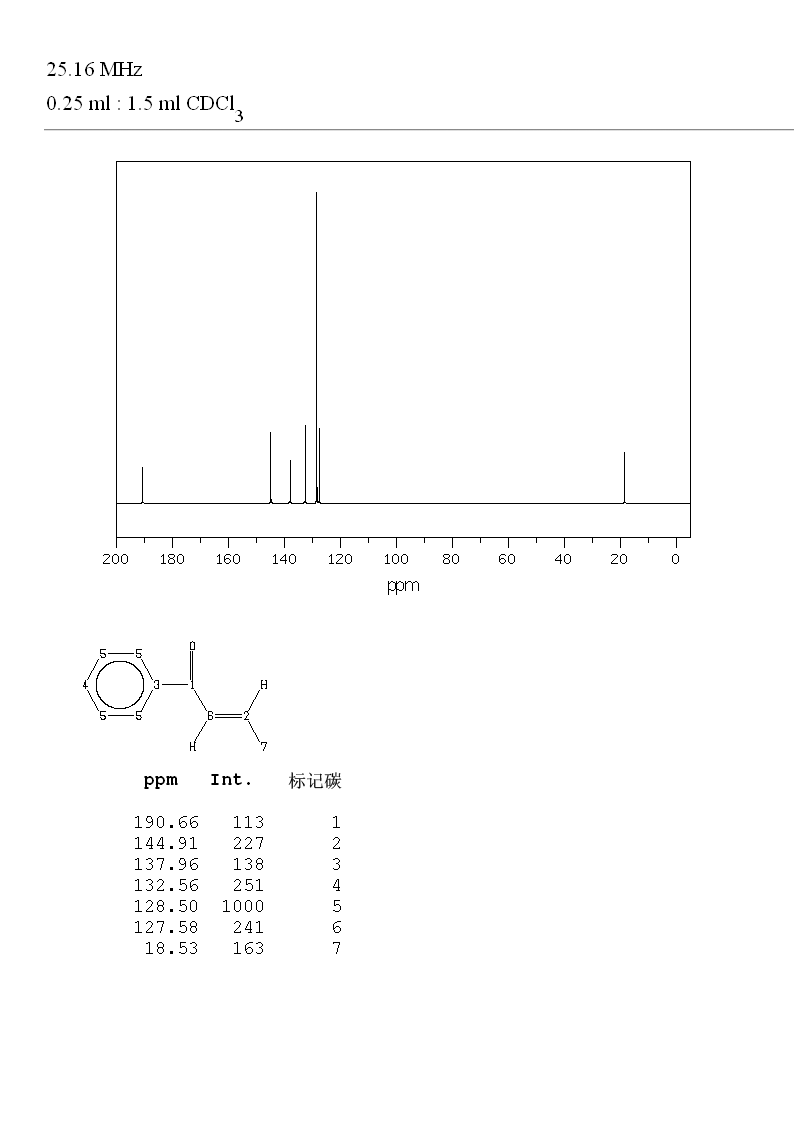 1-PHENYL-2-BUTEN-1-ONE(495-41-0) <sup>13</sup>C NMR