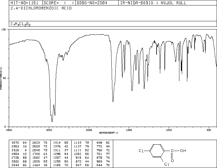 2,4-Dichlorobenzoic acid(50-84-0) <sup>1</sup>H NMR