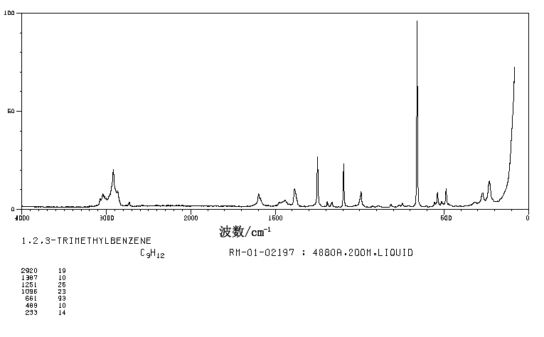 1,2,3-Trimethylbenzene(526-73-8) Raman