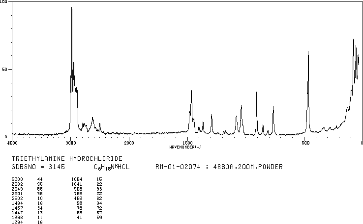 Triethylamine hydrochloride(554-68-7) <sup>1</sup>H NMR