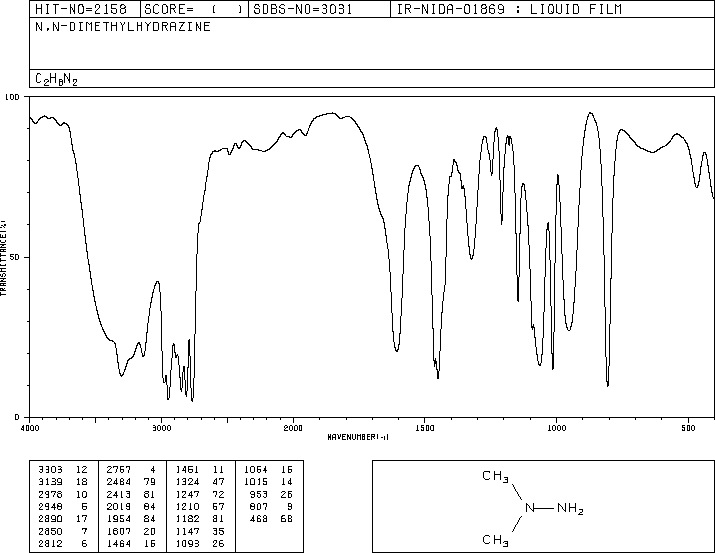 1,1-Dimethylhydrazine(57-14-7) <sup>1</sup>H NMR