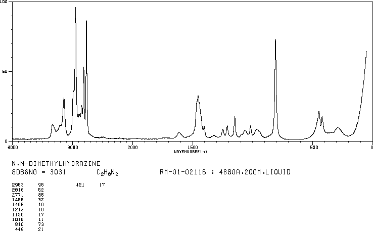 1,1-Dimethylhydrazine(57-14-7) <sup>1</sup>H NMR