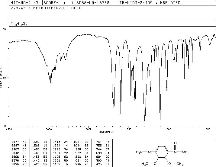 2,3,4-Trimethoxybenzoic acid(573-11-5) MS