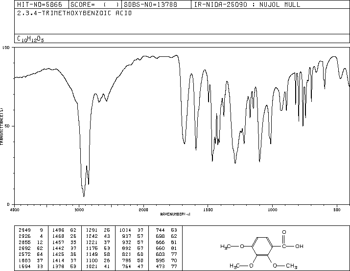 2,3,4-Trimethoxybenzoic acid(573-11-5) MS