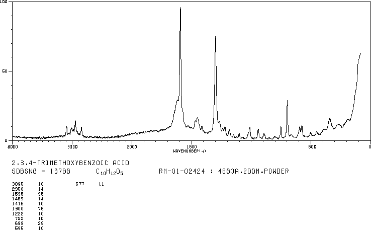 2,3,4-Trimethoxybenzoic acid(573-11-5) MS