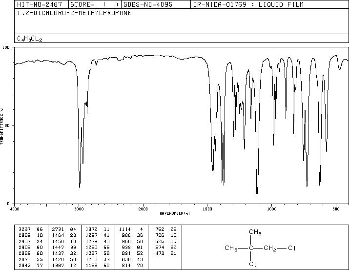 1,2-DICHLOROISOBUTANE(594-37-6) Raman