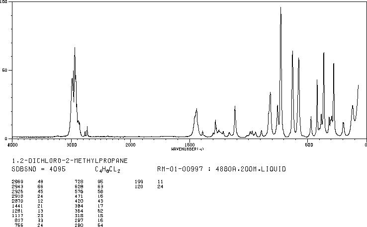 1,2-DICHLOROISOBUTANE(594-37-6) Raman