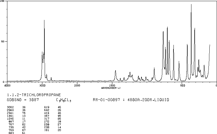 1,1,2-TRICHLOROPROPANE(598-77-6) MS