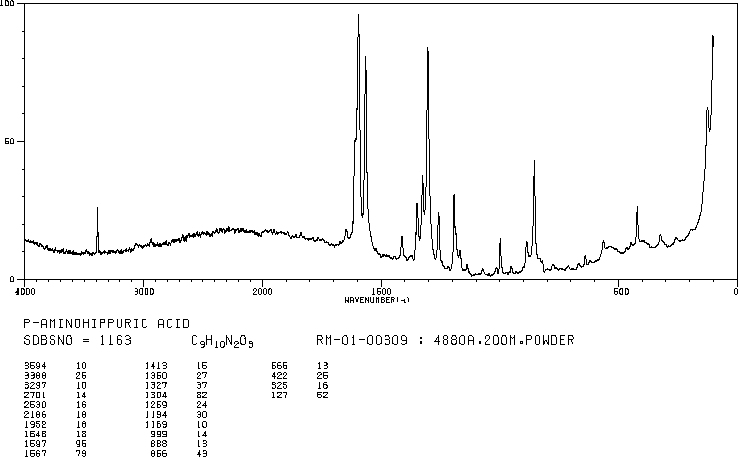 4-Aminohippuric acid(61-78-9) MS