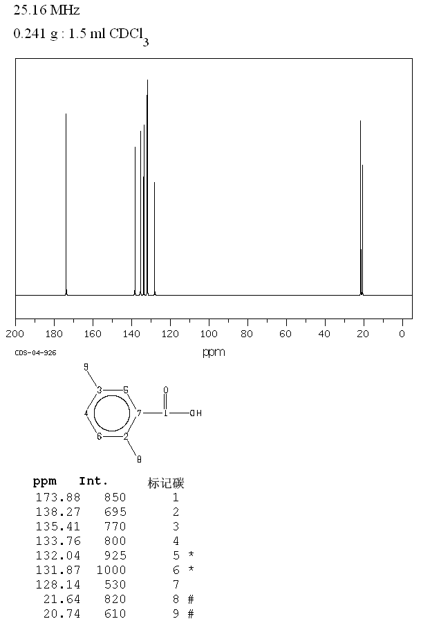 2,5-Dimethylbenzoic acid(610-72-0) MS