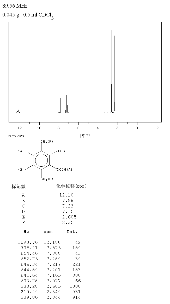 2,5-Dimethylbenzoic acid(610-72-0) MS