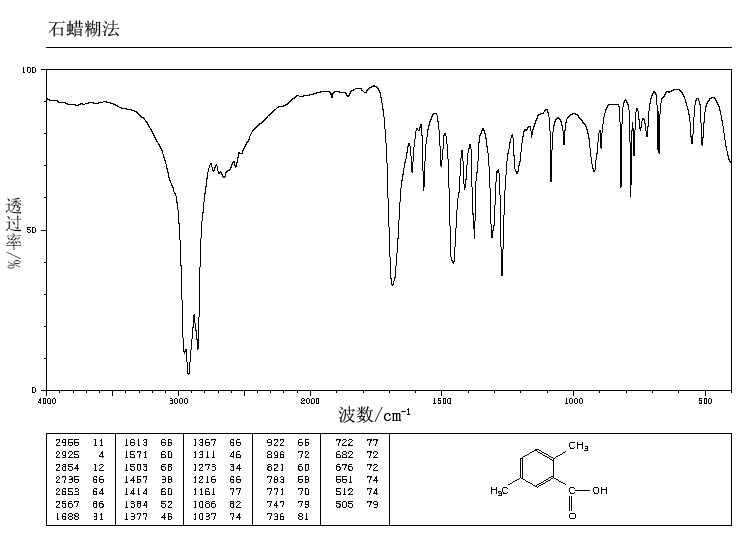 2,5-Dimethylbenzoic acid(610-72-0) MS