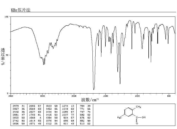 2,5-Dimethylbenzoic acid(610-72-0) MS