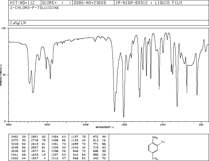 2-Chloro-4-methylaniline(615-65-6) MS