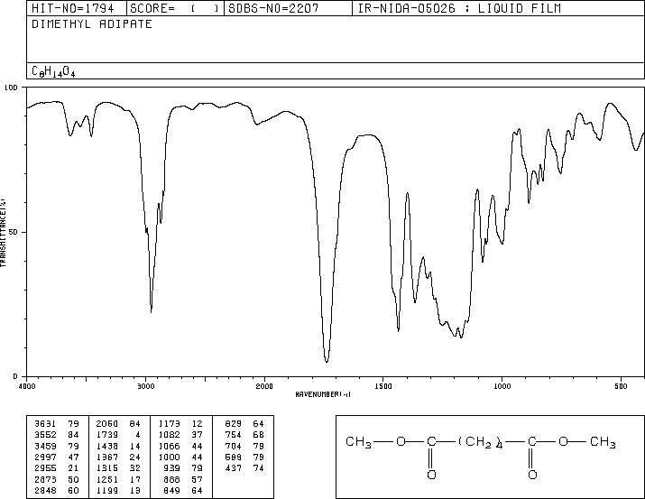 Dimethyl adipate(627-93-0) IR1