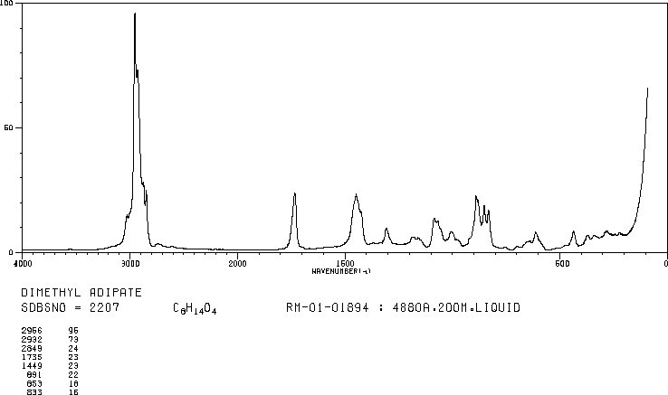 Dimethyl adipate(627-93-0) IR1