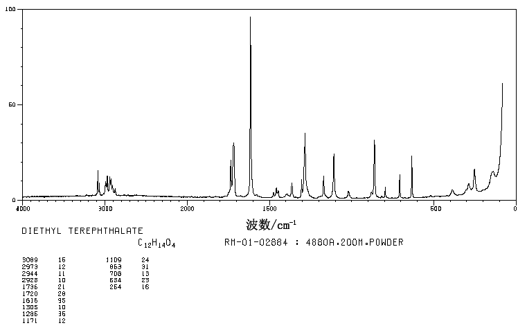 DIETHYL TEREPHTHALATE(636-09-9) Raman