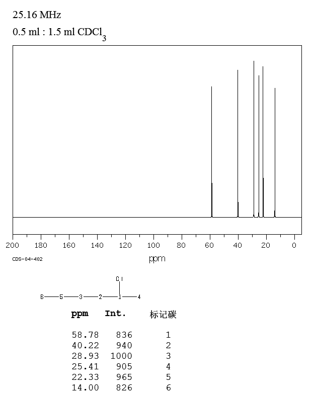 2-CHLOROHEXANE(638-28-8) <sup>1</sup>H NMR