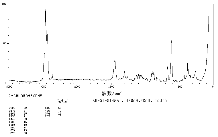 2-CHLOROHEXANE(638-28-8) <sup>1</sup>H NMR