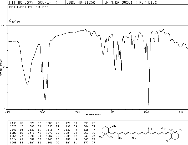 β-Carotene(7235-40-7) MS