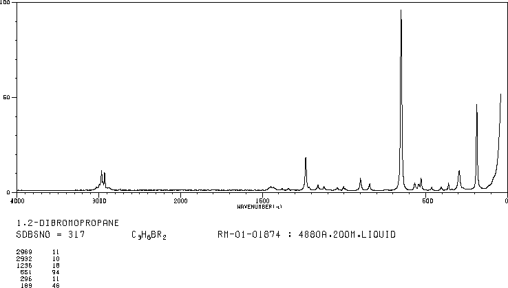 1,2-Dibromopropane(78-75-1) <sup>1</sup>H NMR