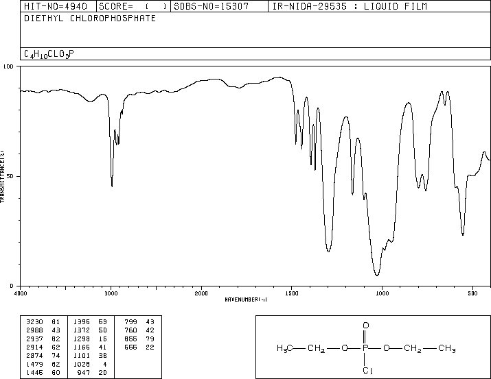 Diethyl chlorophosphate(814-49-3) MS
