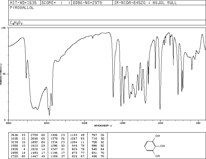 Pyrogallol(87-66-1) IR1