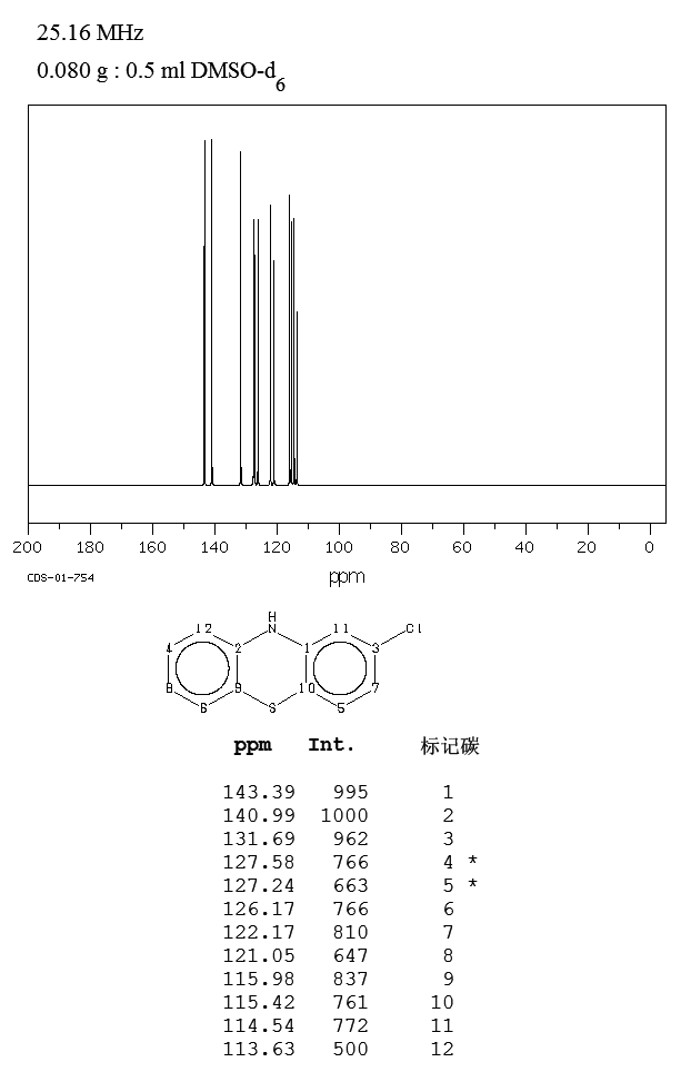 2-Chlorophenothiazine(92-39-7) <sup>13</sup>C NMR