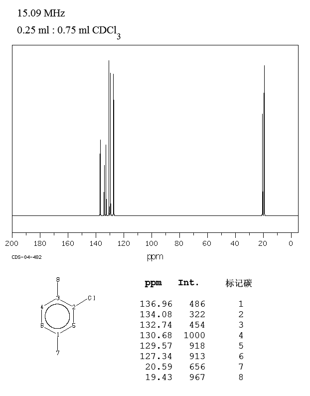 2-Chloro-1,4-dimethylbenzene(95-72-7) MS