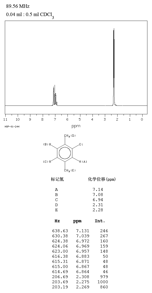 2-Chloro-1,4-dimethylbenzene(95-72-7) MS