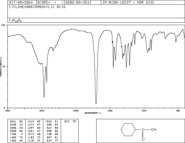 Cyclohexanecarboxylic acid(98-89-5) MS