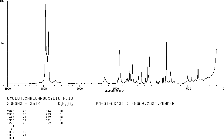Cyclohexanecarboxylic acid(98-89-5) MS