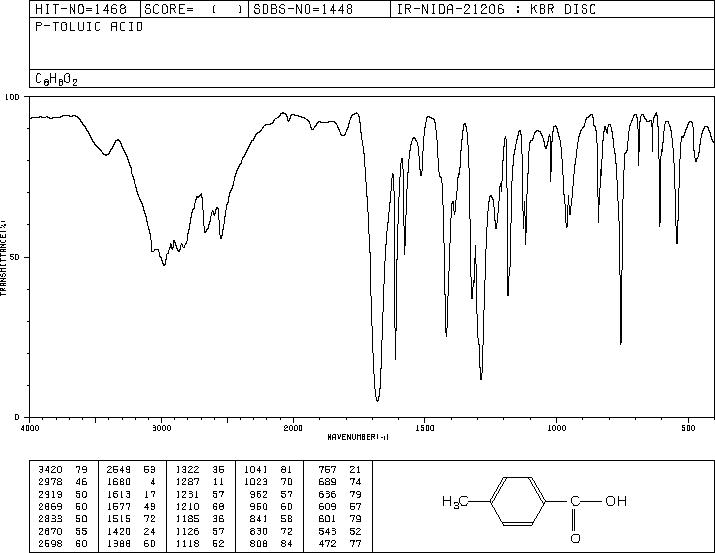 p-Toluic acid(99-94-5) <sup>1</sup>H NMR