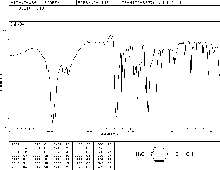 p-Toluic acid(99-94-5) <sup>1</sup>H NMR