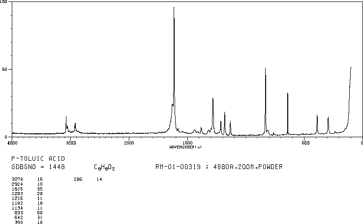 p-Toluic acid(99-94-5) <sup>1</sup>H NMR