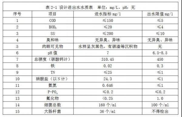 國內(nèi)優(yōu)質(zhì)礦井水脫氮組合工藝案例一覽