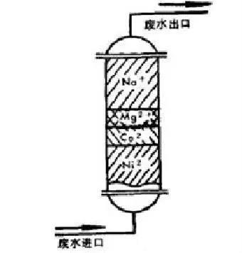 除鎳離子交換樹脂法去除電鍍廢水中的鎳