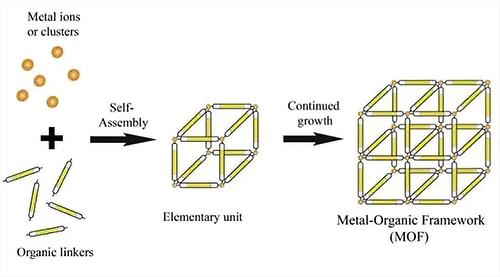 金屬有機(jī)骨架材料(MOFs)