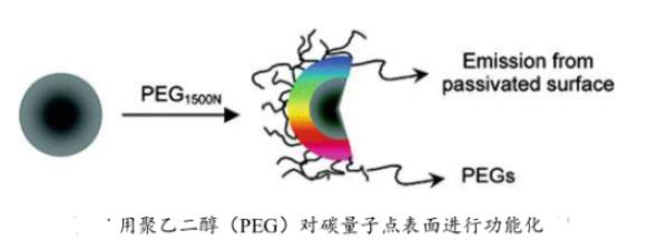 PEG修飾碳量子點PEG-CQDs