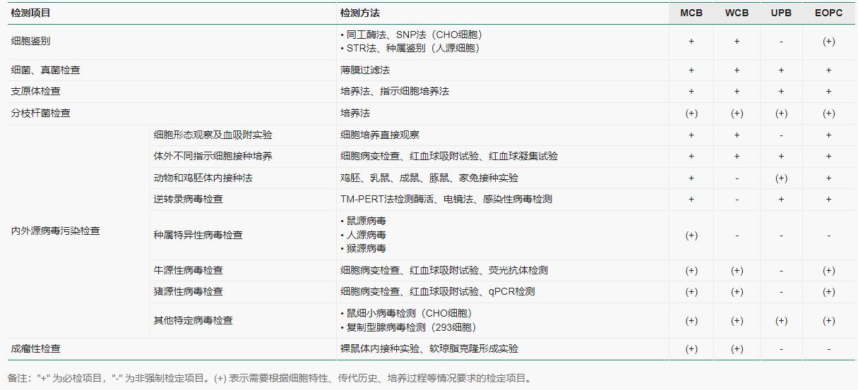 細(xì)胞庫(kù)檢測(cè)服務(wù)內(nèi)容1.png