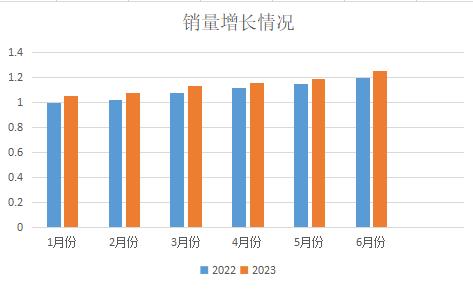 chemicalbook2023年銷售業(yè)績