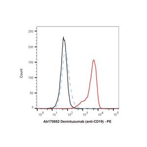 aladdin 阿拉丁 Ab170852 Denintuzumab (anti-CD19) 1630074-14-4 Purity>95% (SDS-PAGE&SEC); Endotoxin Level<1.0EU/mg; Human IgG1; CHO; ELISA, FACS, Functional assay, Animal Model; Unconjugated