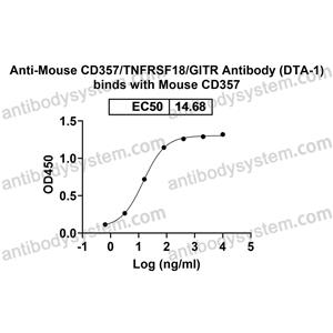 Anti-Mouse CD357/TNFRSF18/GITR Antibody (DTA-1)(流式抗體) 