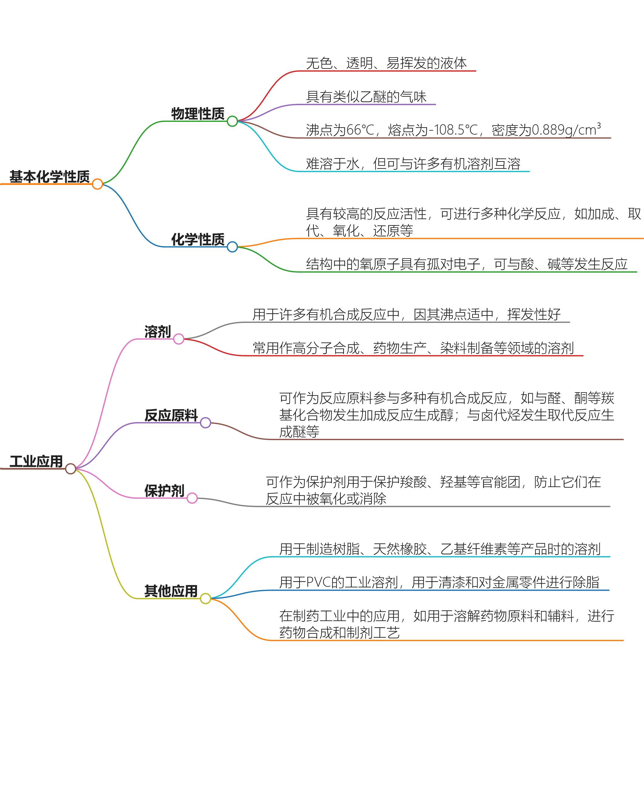 四氫呋喃基本化學(xué)性質(zhì)與工業(yè)應(yīng)用思維導(dǎo)圖.png